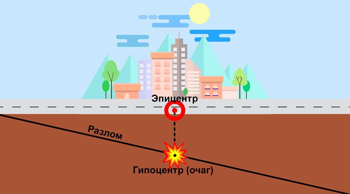 Что такое гипоцентр землетрясения и где он находится?
